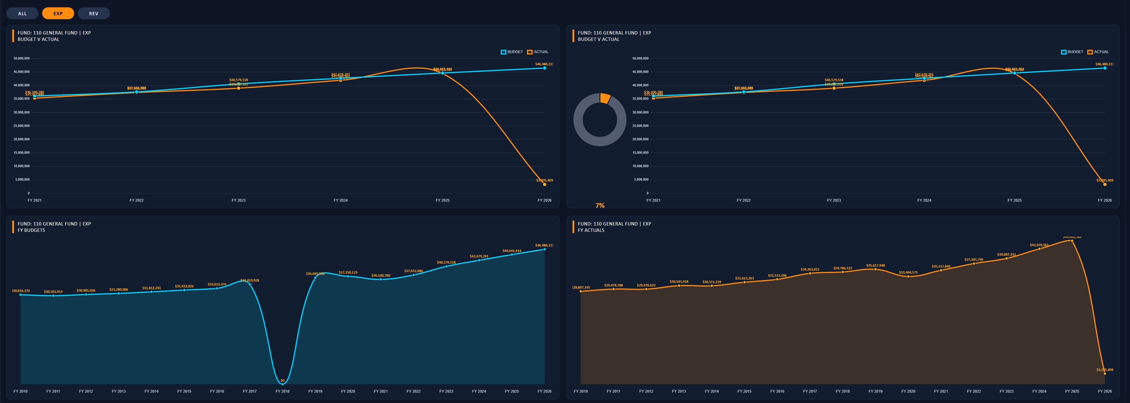 mBUDGET expense Budget v Actual monitoring charts