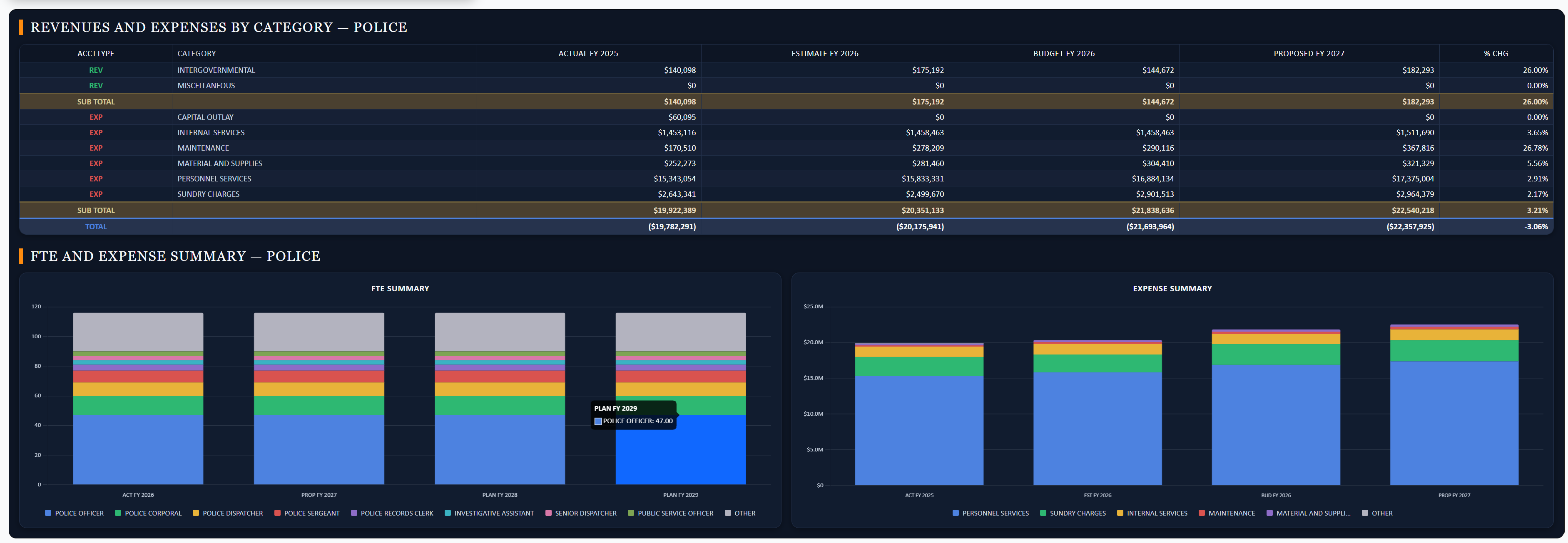 mBUDGET Cards dashboard for comparing department requests