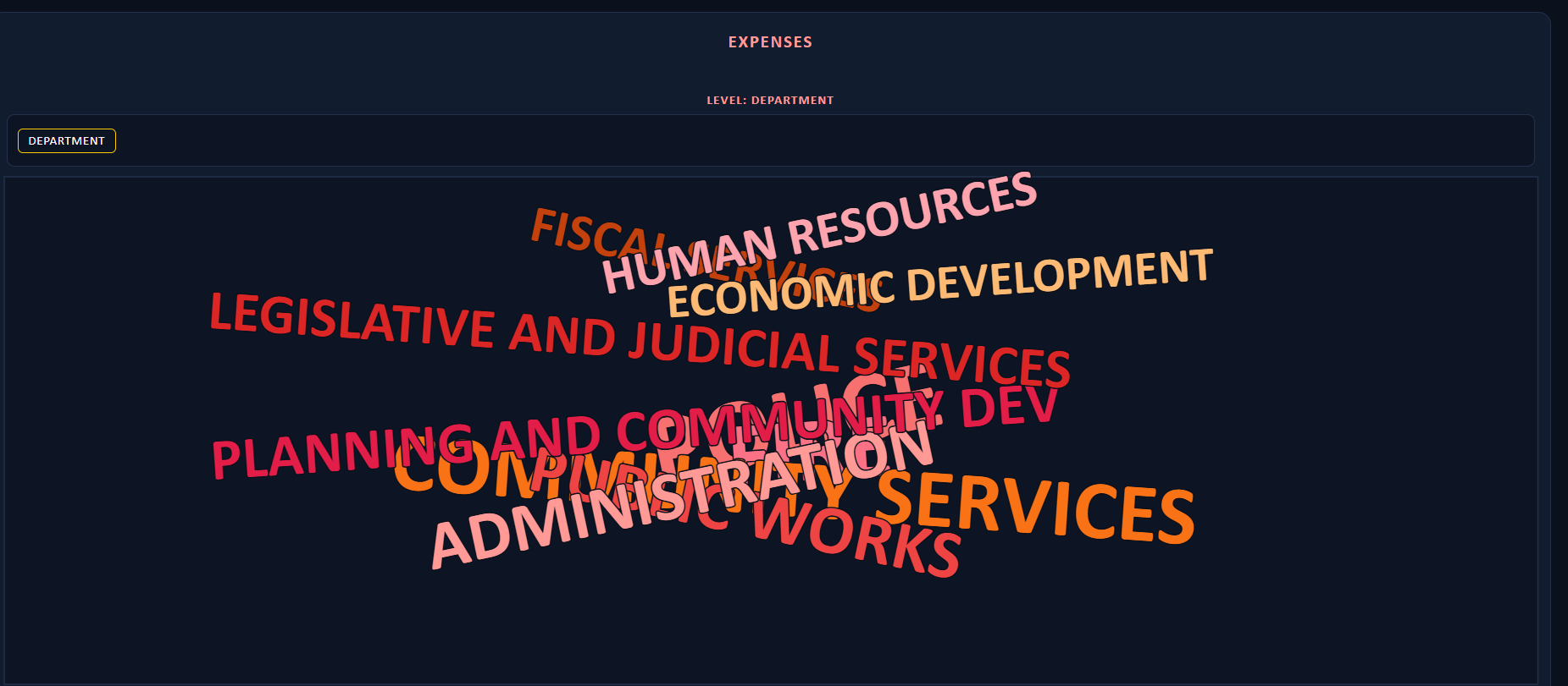 mBUDGET expenses word-cloud dashboard by department