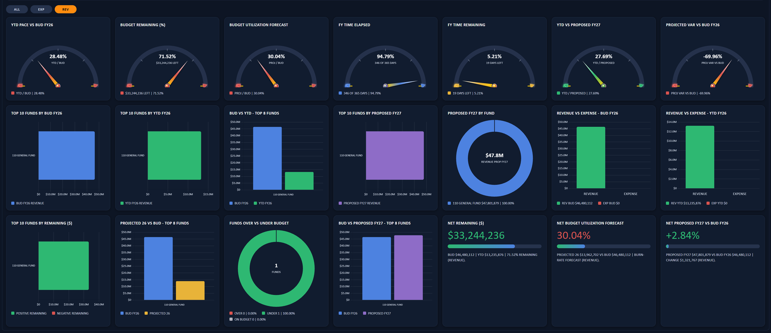 mBUDGET revenue monitoring dashboard with gauges and fund charts