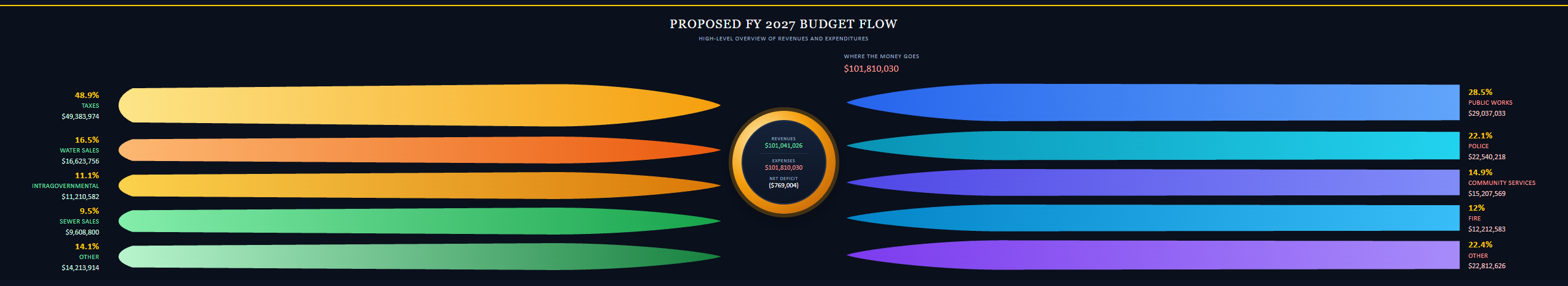 mBUDGET revenues cents-of-one-dollar dashboard