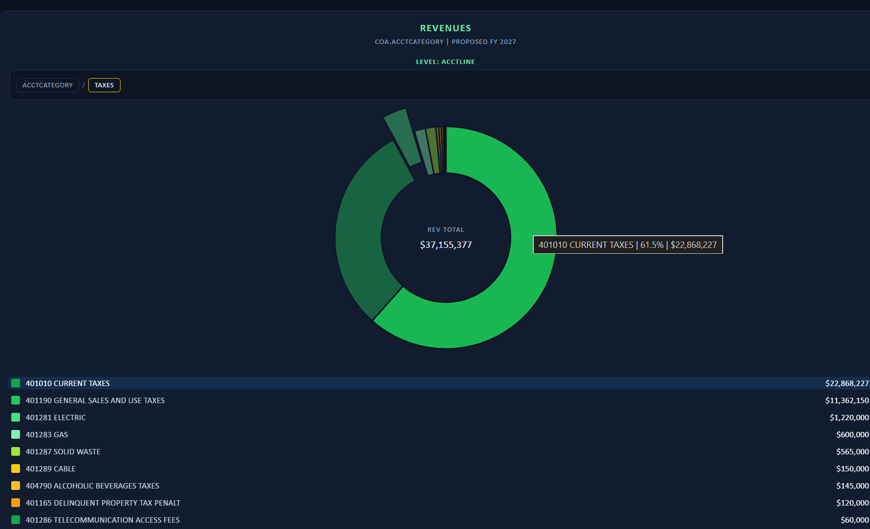 mBUDGET revenues donut dashboard by account category