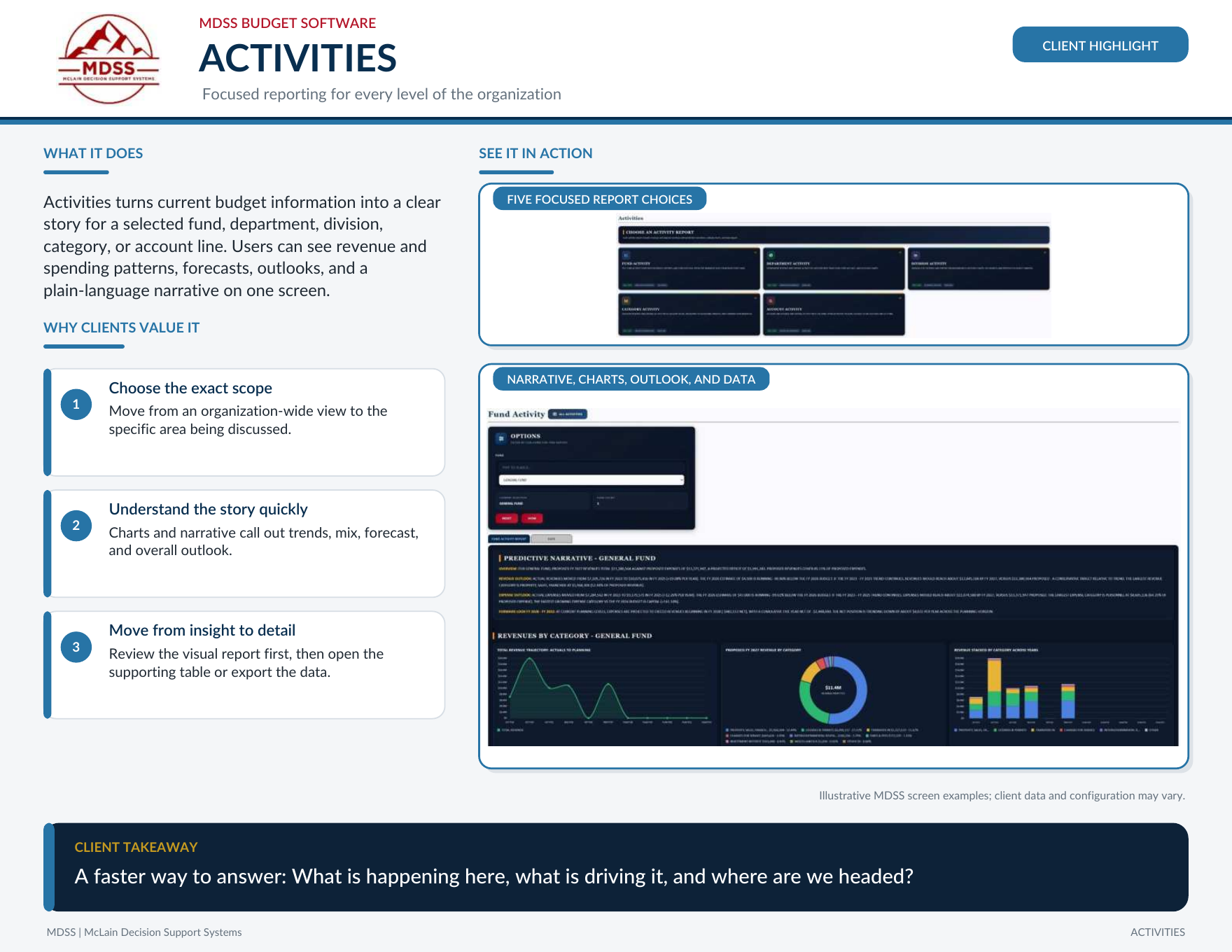 mBUDGET Activities dashboard highlight