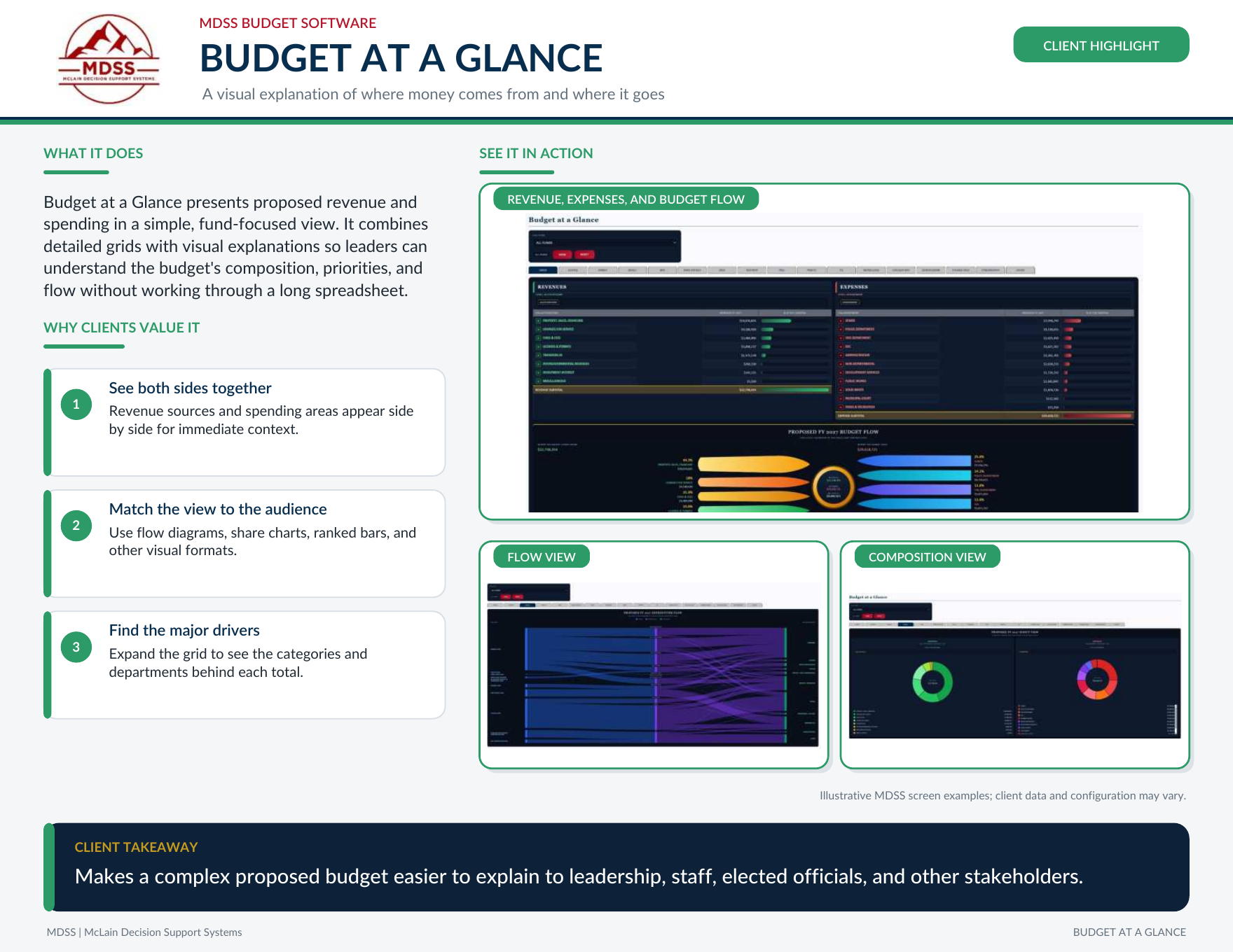 mBUDGET Budget at a Glance dashboard highlight