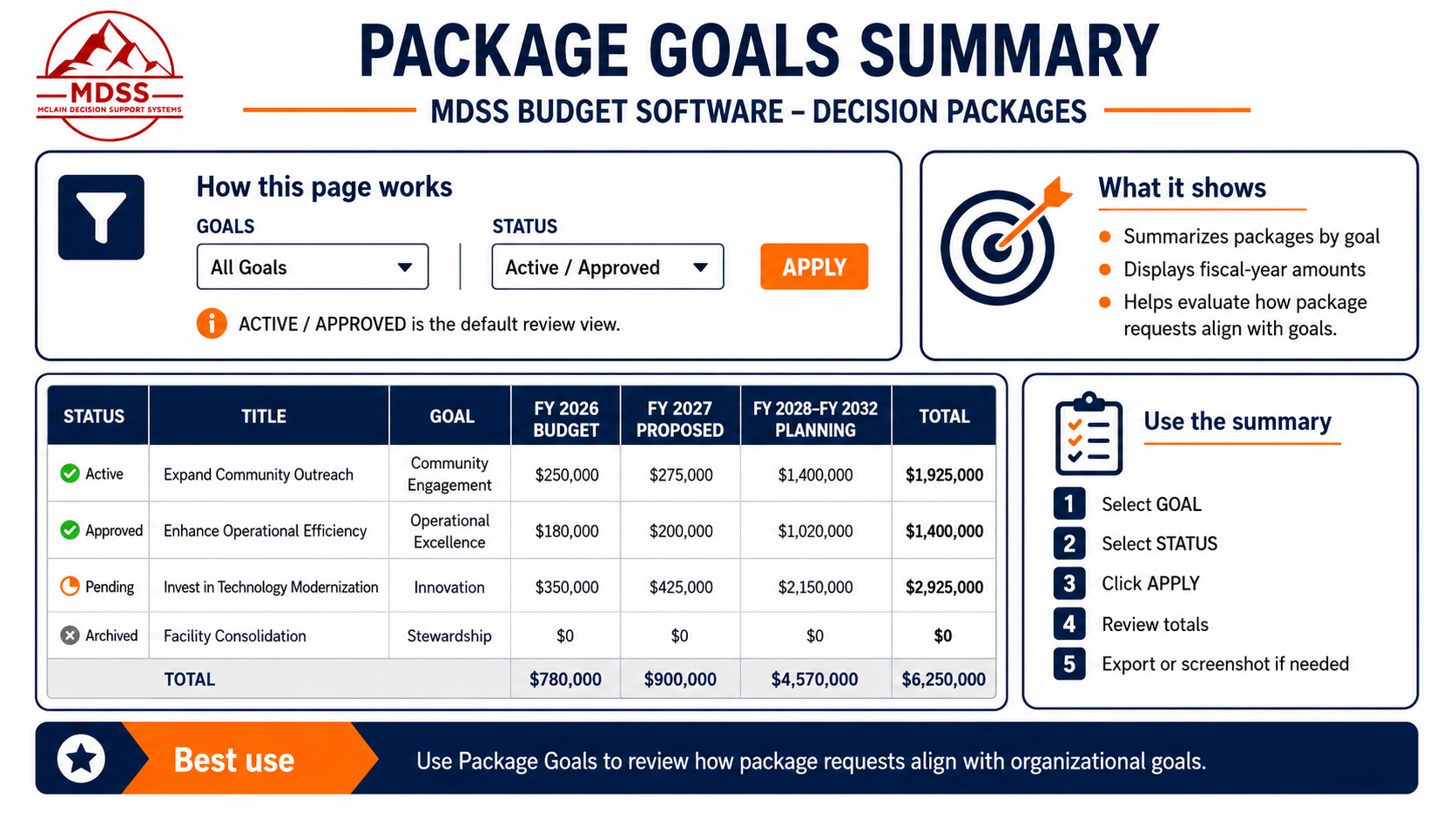 mBUDGET Package Goals summary with multi-year fiscal totals by goal