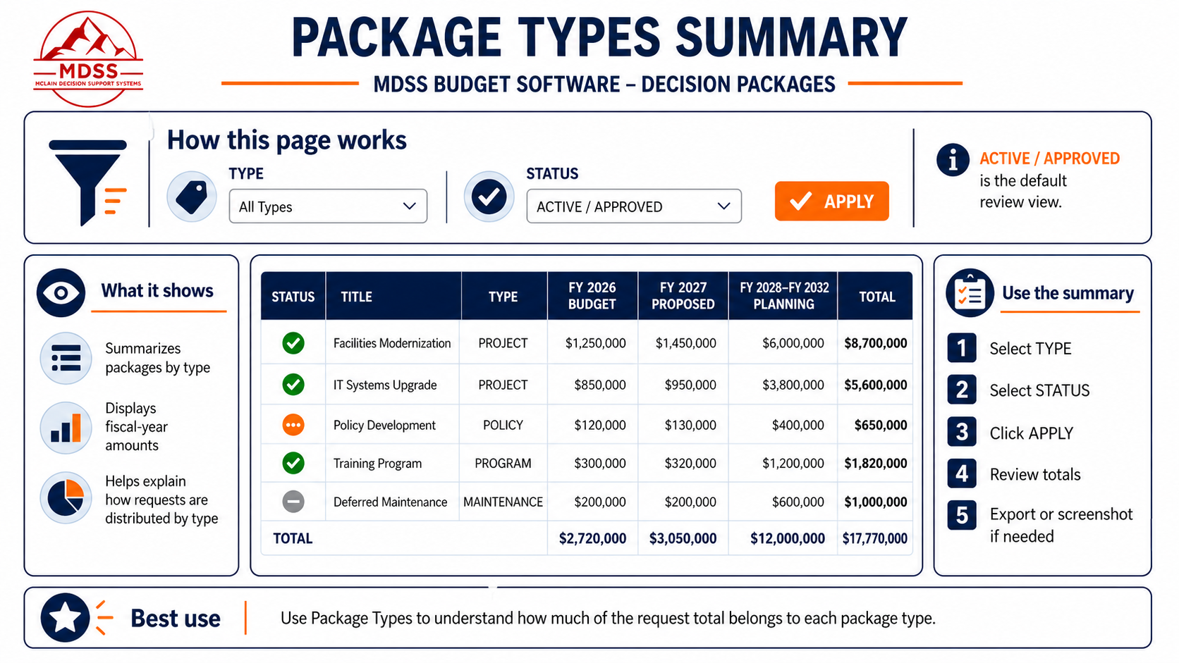 mBUDGET Package Types summary with multi-year fiscal totals by type