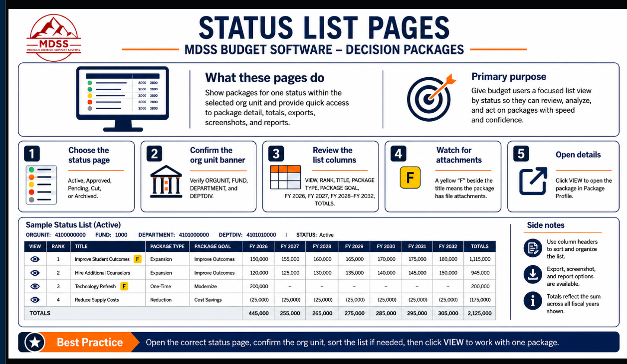 mBUDGET Decision Packages status list pages for Active, Approved, Pending, Cut, and Archived