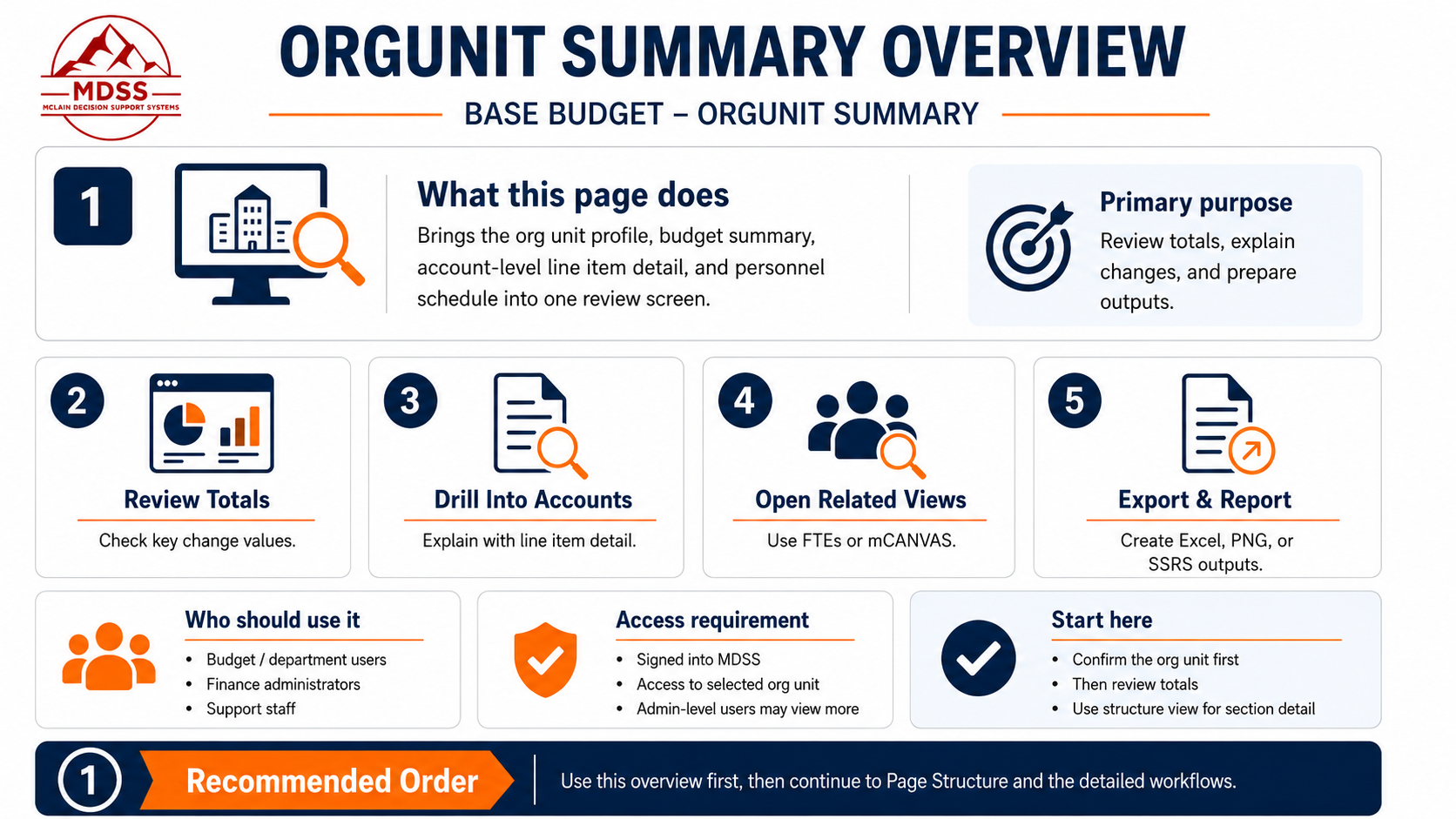 mBUDGET org unit and account summary