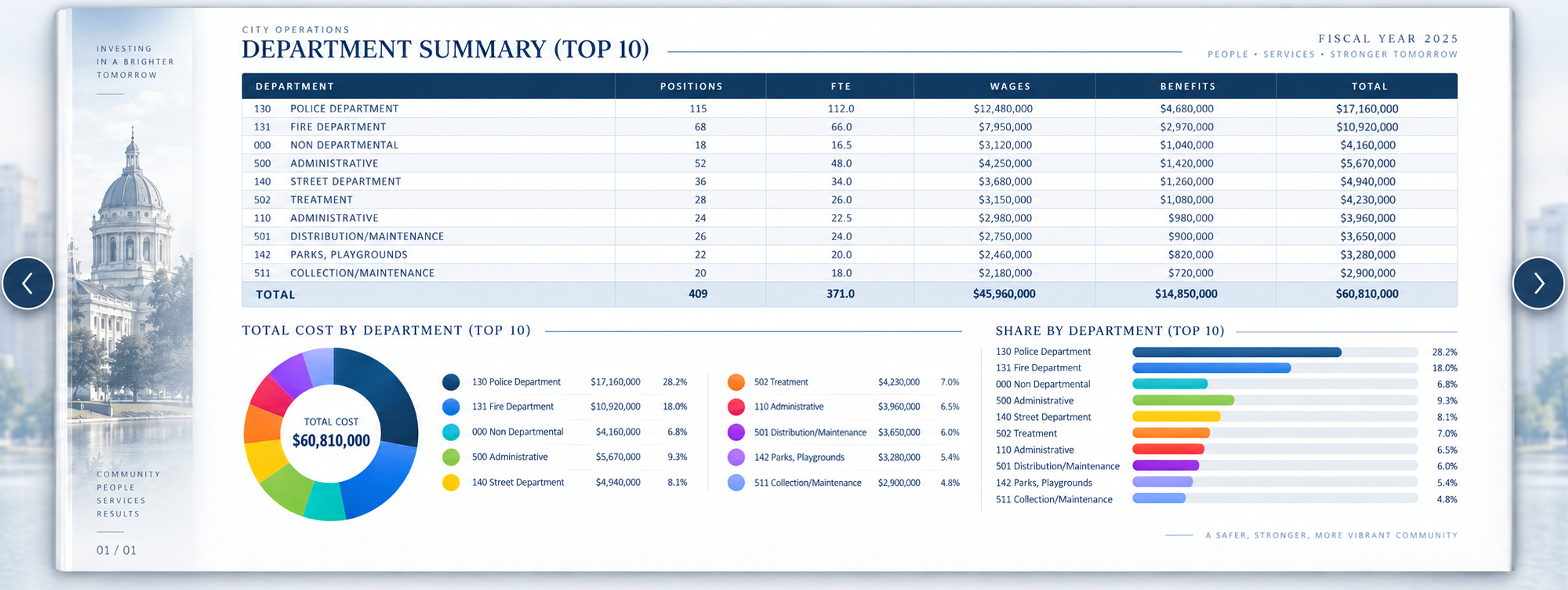 mPERSONNEL flip book department summary with top-10 cost breakdown
