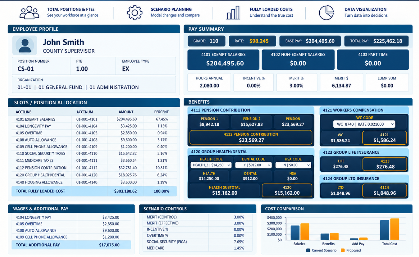 mPERSONNEL FTE profile with employee pay summary, slots, benefits, and cost comparison